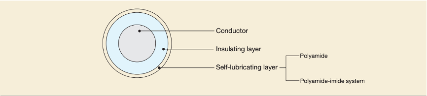 Self Lubricating Wires 