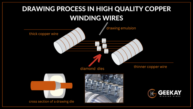 An infographic that shows drawing process in high quality copper winding wire manufacturing