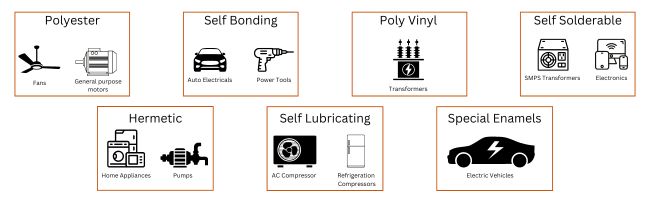 An icon graphic that represents types of copper winding wire based on enamel used and their applications